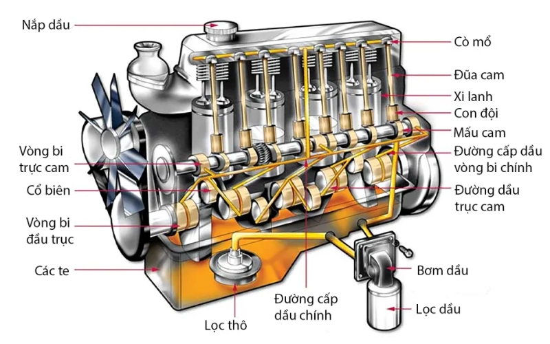 nguyên lý hoạt động hệ thống bôi trơn