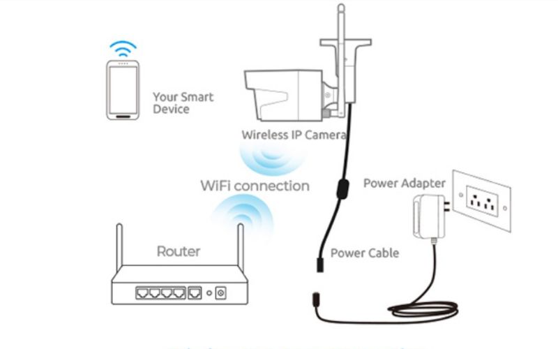 Quy trình lắp đặt hệ thống camera cho doanh nghiệp